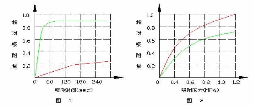 变压吸附制氧